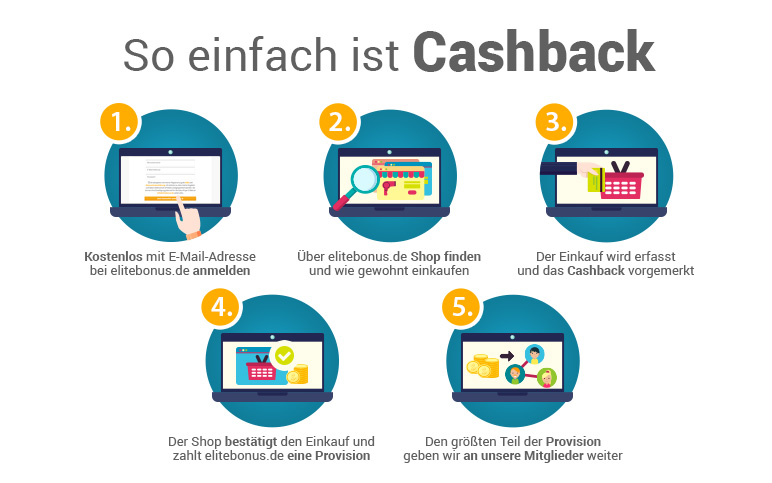 So einfach ist Cashback